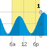 Bull Creek tide chart for Monday, June 1, 2026