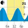 Bull Creek tide chart for Sunday, June 21, 2026