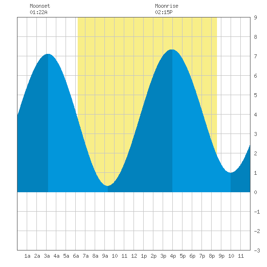 Bull Creek tide chart for Monday, June 22, 2026