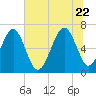 Bull Creek tide chart for Monday, June 22, 2026