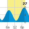 Bull Creek tide chart for Saturday, June 27, 2026