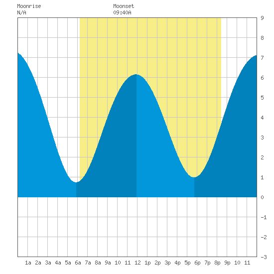 Bull Creek tide chart for Thursday, June 4, 2026
