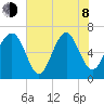 Bull Creek tide chart for Monday, June 8, 2026