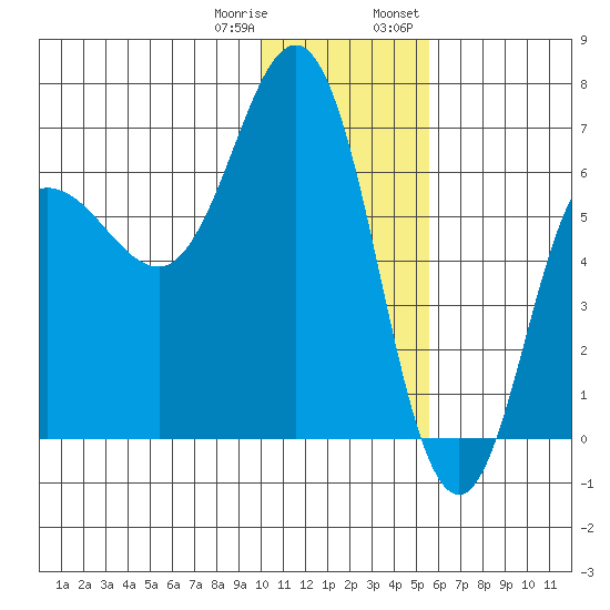 Albatross Anchorage tide chart for Sunday, January 10, 2021