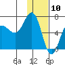 Albatross Anchorage tide chart for Sunday, January 10, 2021