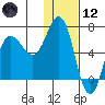 Albatross Anchorage tide chart for Tuesday, January 12, 2021
