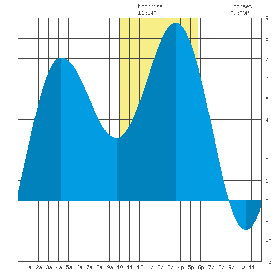 Albatross Anchorage tide chart for Friday, January 15, 2021