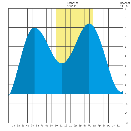 Albatross Anchorage tide chart for Sunday, January 17, 2021