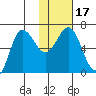 Albatross Anchorage tide chart for Sunday, January 17, 2021