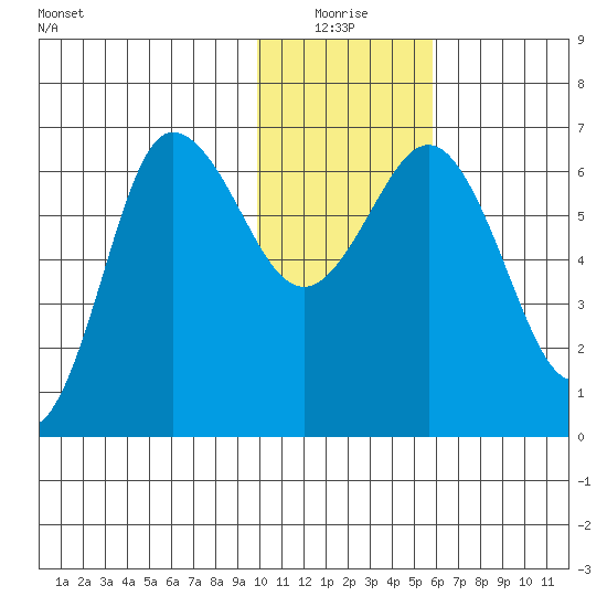 Albatross Anchorage tide chart for Monday, January 18, 2021