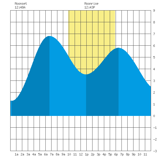 Albatross Anchorage tide chart for Tuesday, January 19, 2021
