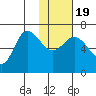 Albatross Anchorage tide chart for Tuesday, January 19, 2021