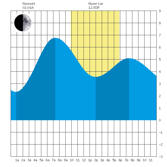 Albatross Anchorage tide chart for Wednesday, January 20, 2021