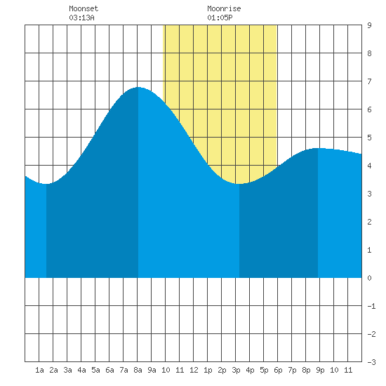 Albatross Anchorage tide chart for Thursday, January 21, 2021