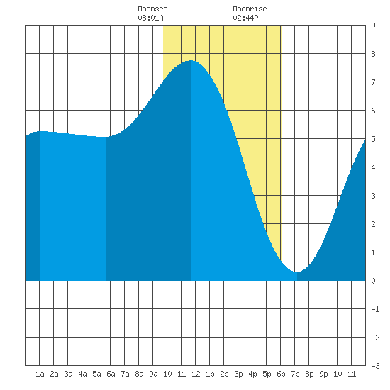 Albatross Anchorage tide chart for Monday, January 25, 2021