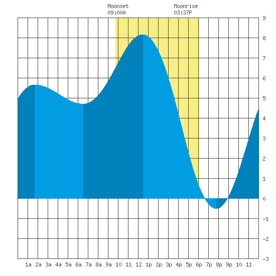 Albatross Anchorage tide chart for Tuesday, January 26, 2021