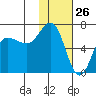 Albatross Anchorage tide chart for Tuesday, January 26, 2021