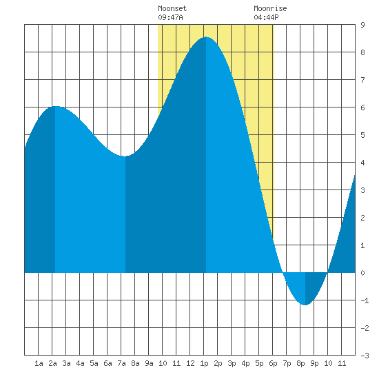 Albatross Anchorage tide chart for Wednesday, January 27, 2021