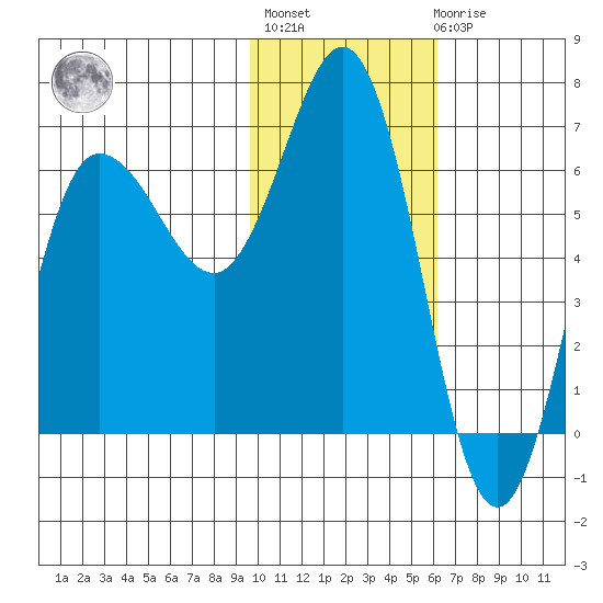 Albatross Anchorage tide chart for Thursday, January 28, 2021