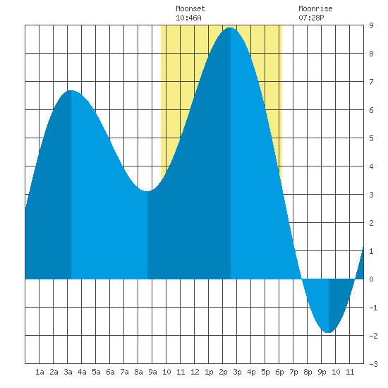 Albatross Anchorage tide chart for Friday, January 29, 2021
