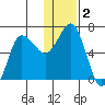 Albatross Anchorage tide chart for Saturday, January 2, 2021