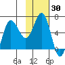 Albatross Anchorage tide chart for Saturday, January 30, 2021
