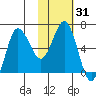Albatross Anchorage tide chart for Sunday, January 31, 2021