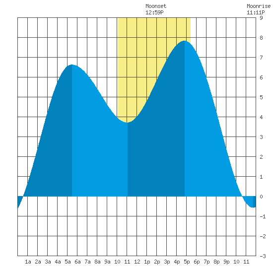 Albatross Anchorage tide chart for Sunday, January 3, 2021