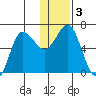 Albatross Anchorage tide chart for Sunday, January 3, 2021