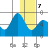 Albatross Anchorage tide chart for Thursday, January 7, 2021
