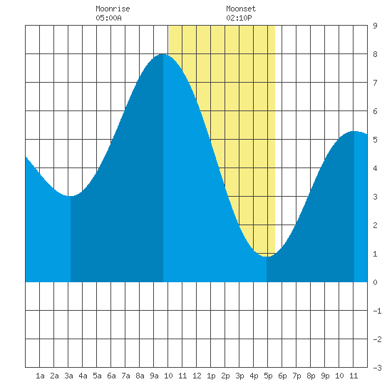 Albatross Anchorage tide chart for Friday, January 8, 2021