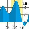 Albatross Anchorage tide chart for Wednesday, February 10, 2021