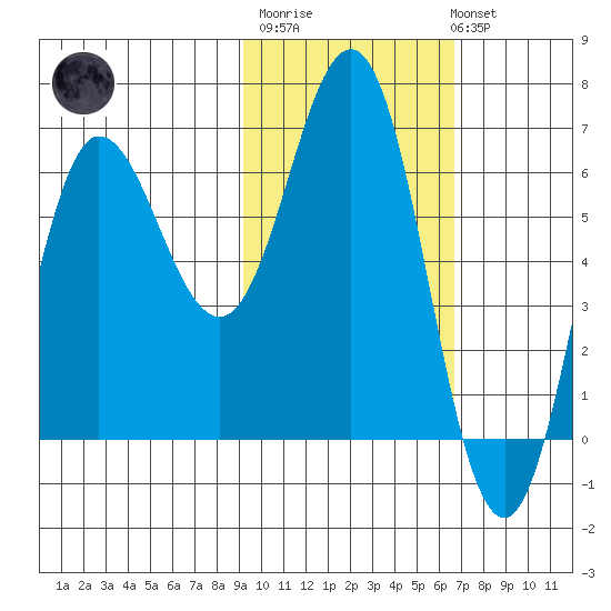 Albatross Anchorage tide chart for Thursday, February 11, 2021