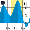 Albatross Anchorage tide chart for Thursday, February 11, 2021