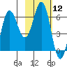 Albatross Anchorage tide chart for Friday, February 12, 2021