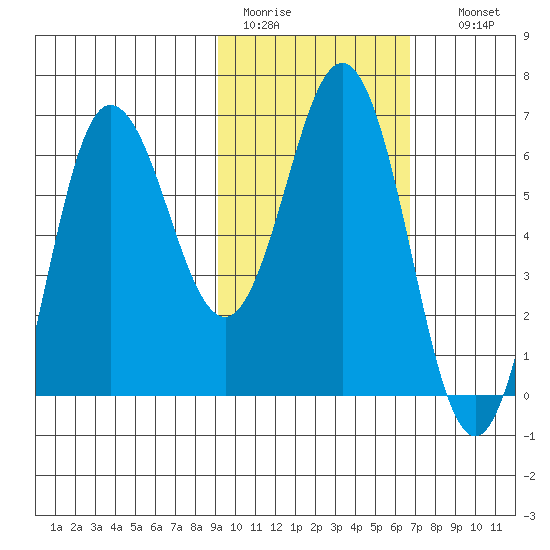 Albatross Anchorage tide chart for Saturday, February 13, 2021