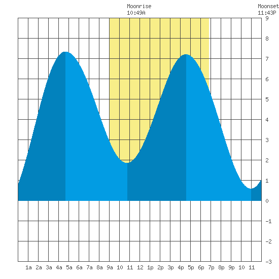 Albatross Anchorage tide chart for Monday, February 15, 2021