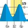 Albatross Anchorage tide chart for Monday, February 15, 2021