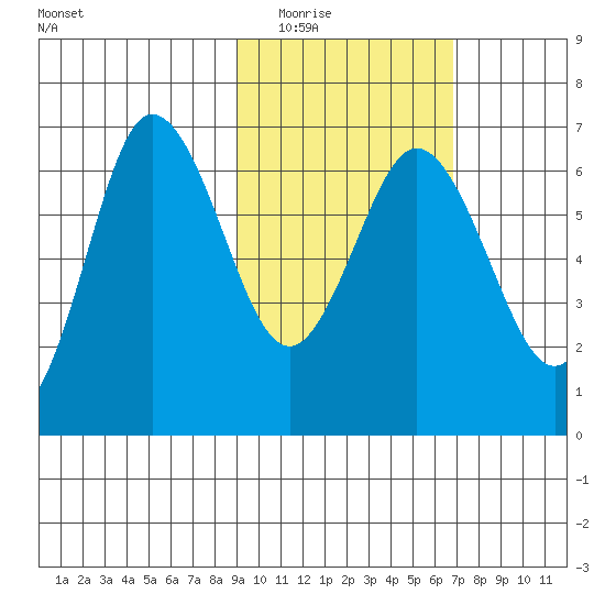 Albatross Anchorage tide chart for Tuesday, February 16, 2021