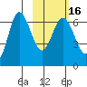 Albatross Anchorage tide chart for Tuesday, February 16, 2021