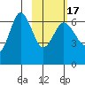 Albatross Anchorage tide chart for Wednesday, February 17, 2021