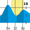 Albatross Anchorage tide chart for Thursday, February 18, 2021