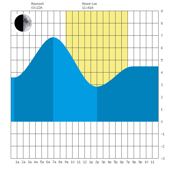 Albatross Anchorage tide chart for Friday, February 19, 2021