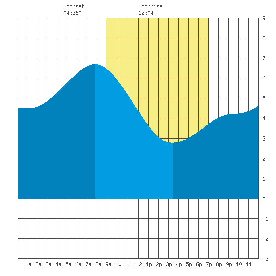 Albatross Anchorage tide chart for Saturday, February 20, 2021