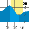 Albatross Anchorage tide chart for Saturday, February 20, 2021