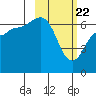 Albatross Anchorage tide chart for Monday, February 22, 2021