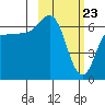 Albatross Anchorage tide chart for Tuesday, February 23, 2021
