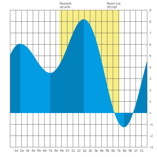 Albatross Anchorage tide chart for Thursday, February 25, 2021