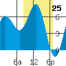 Albatross Anchorage tide chart for Thursday, February 25, 2021