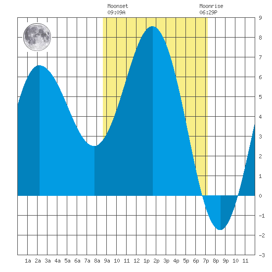Albatross Anchorage tide chart for Friday, February 26, 2021